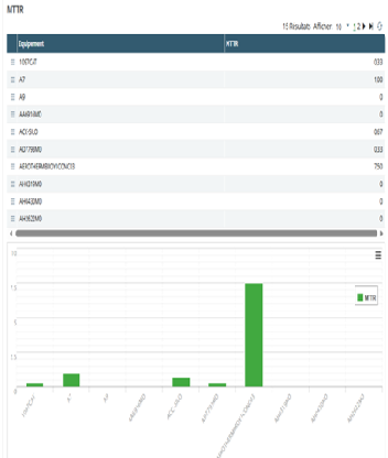 GMAO Sage X3 by Discovery Intech : Analyse & reporting
