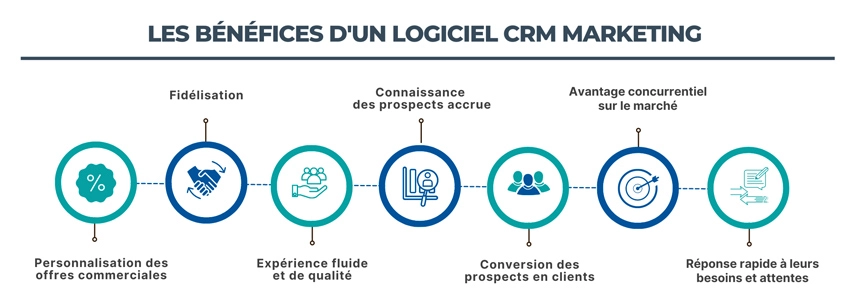 Les bénéfices d’un logiciel CRM Marketing