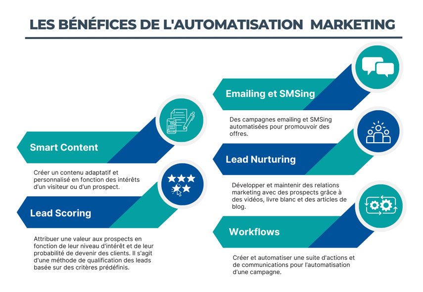 Les bénéfices de l'automatisation marketing