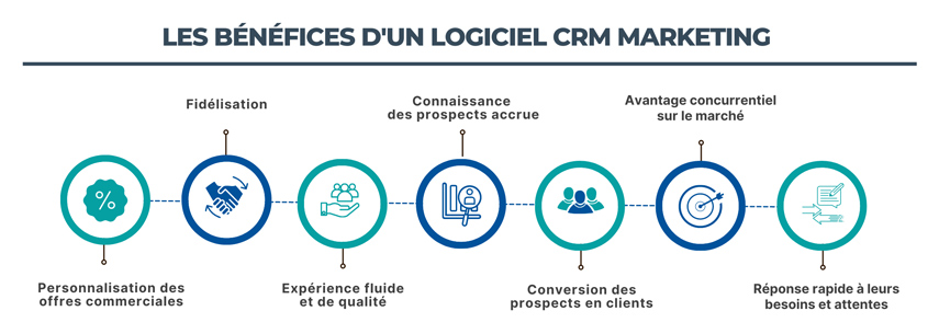 Les bénéfices d’un logiciel CRM Marketing