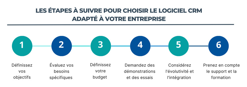 Les étapes à suivre pour choisir le logiciel CRM adapté à votre entreprise