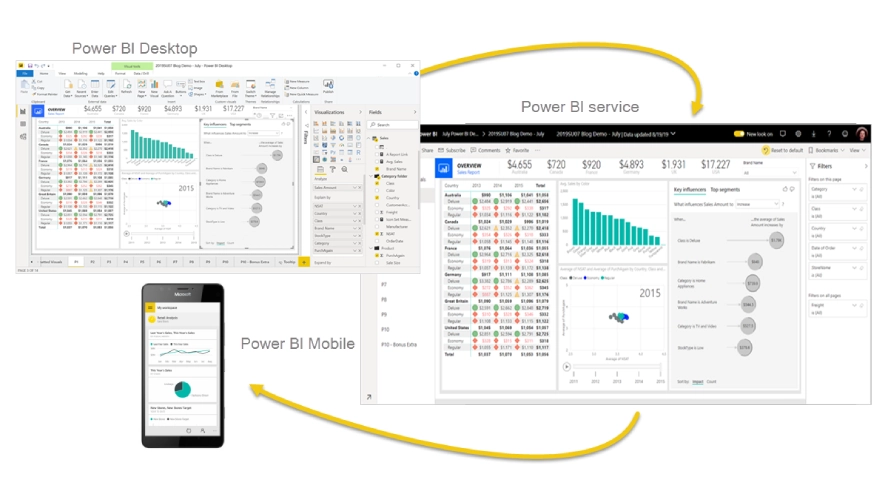 Les composants de Microsoft Power BI