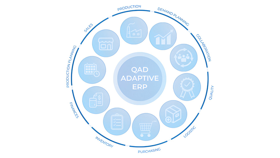 Les modules de la solution QAD Adaptive ERP 