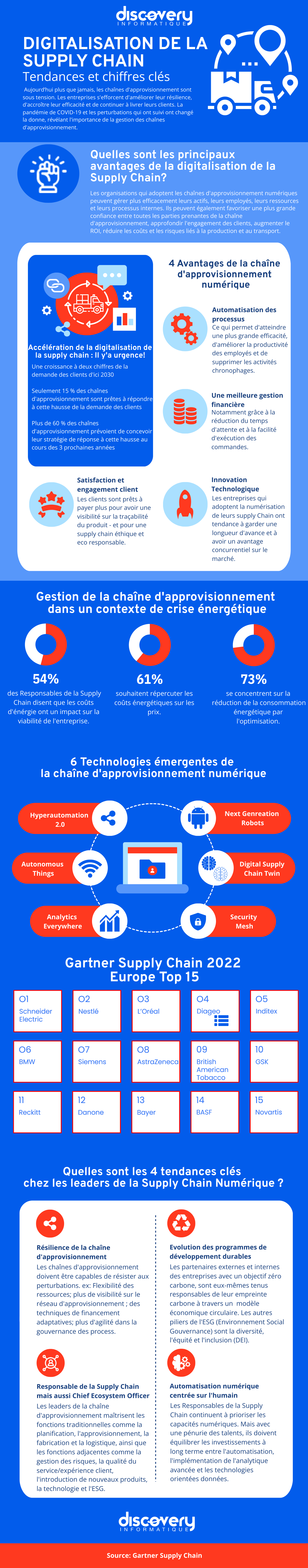 Tendances et chiffres clés de la chaine d'approvisionnement numérique